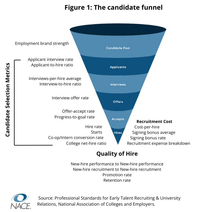 Figure 1: The candidate funnel